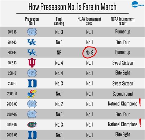 ncaa pre season football rankings